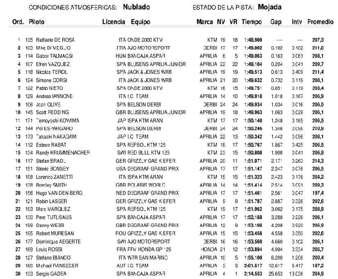 Test Jerez 125