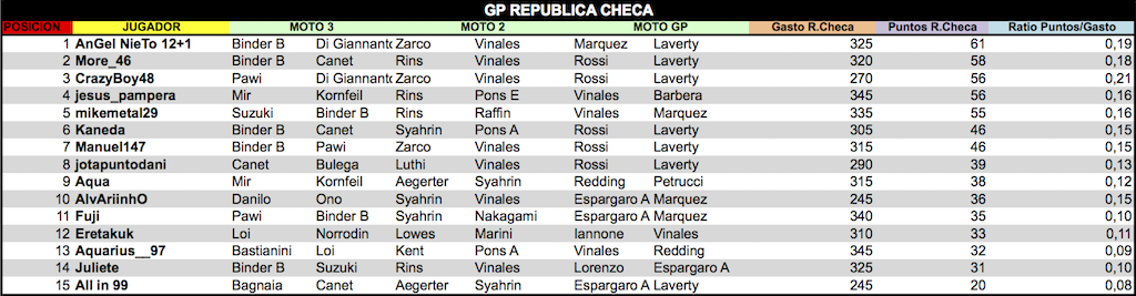 LPT 2016 Resultados Brno