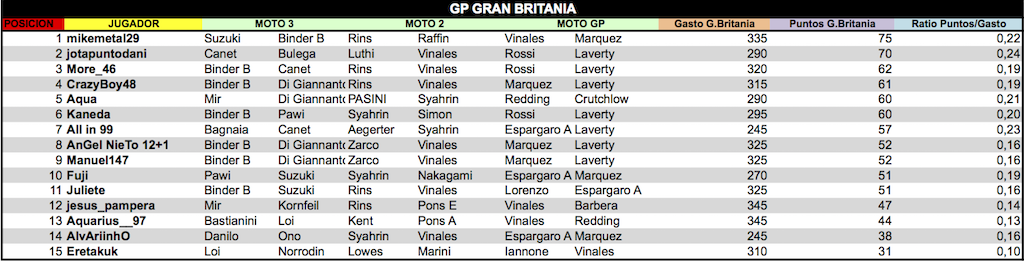 LPT 2016 Resultados Silverstone