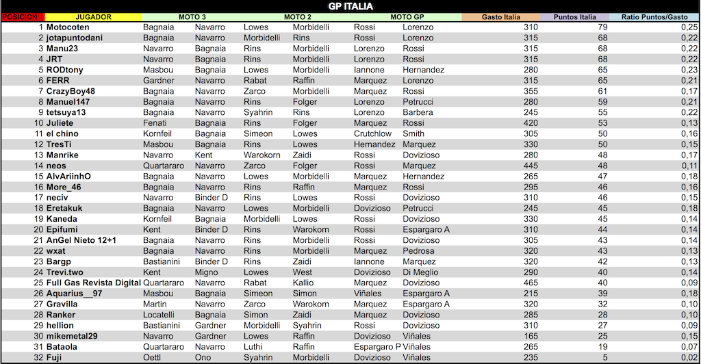 LPT 2015 Resultados Mugello