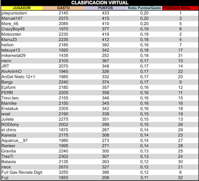 LPT 2015 Clasificacion Virtual 7d18